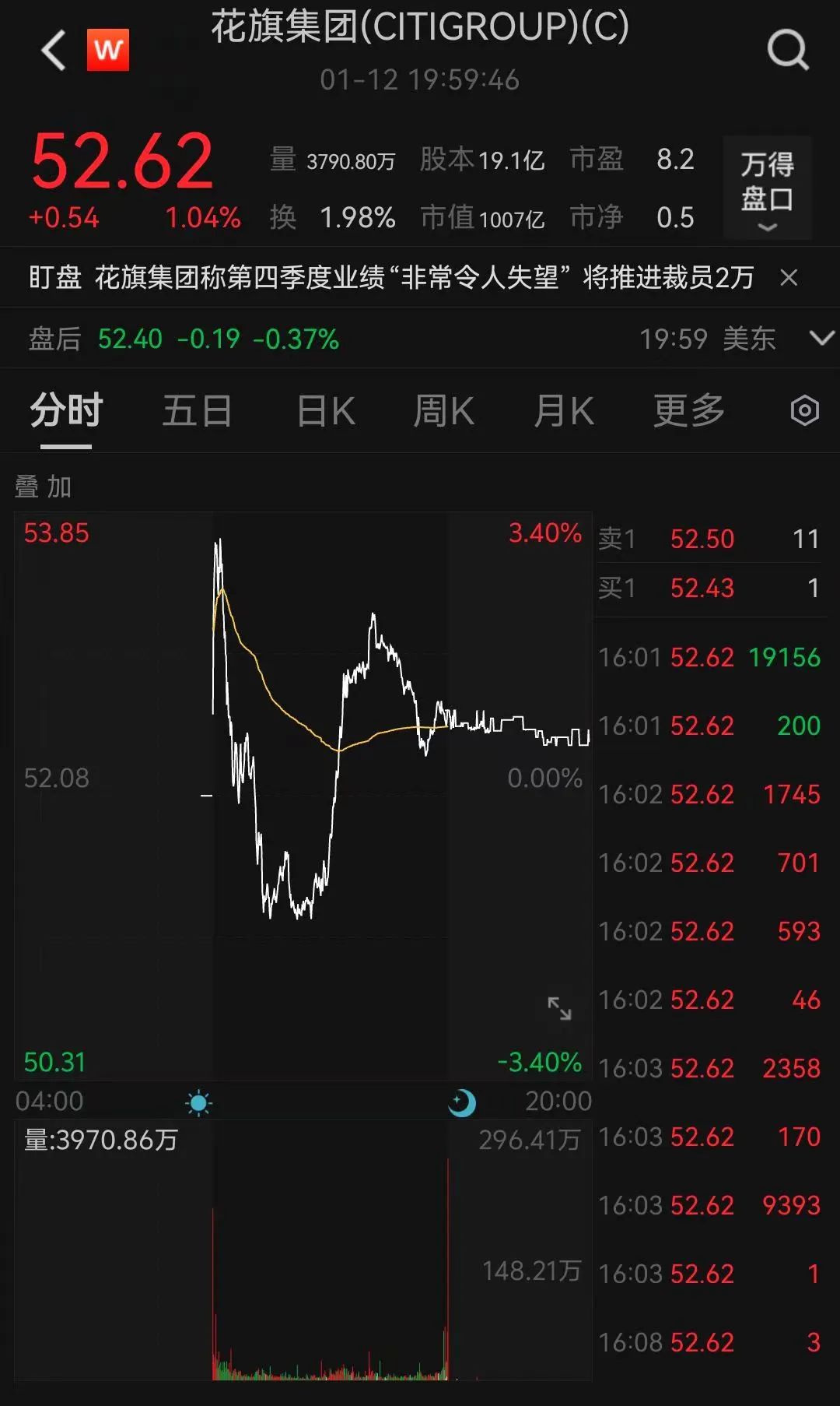 交出14年最差季度财务业绩后，花旗银行宣布裁员2万人
