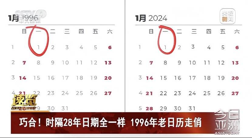 今年的公历日历跟1996年完全一样这就意味着巧的是这两年的元旦都在