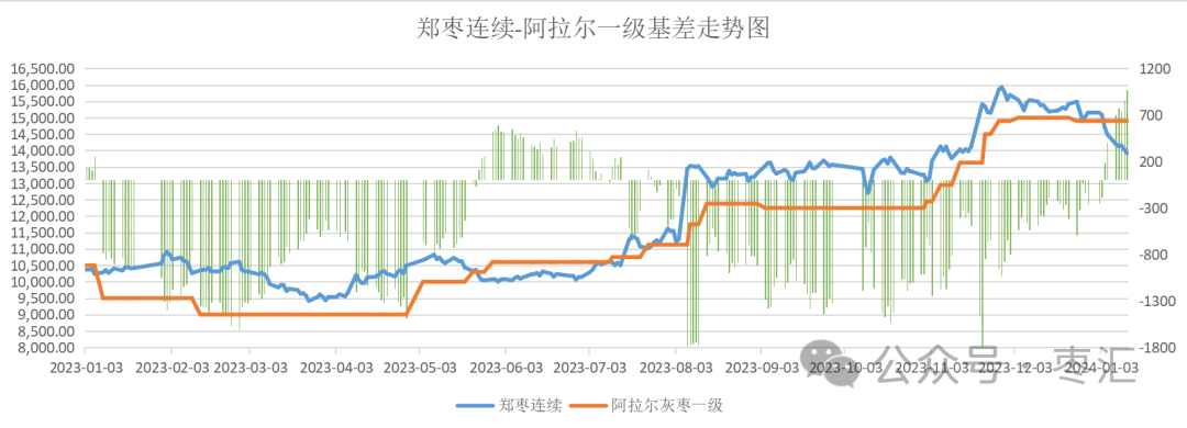 数据来源：郑州商品交易所华融融达红枣研究中心