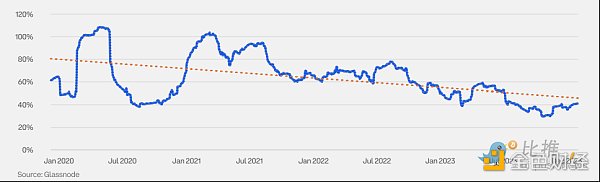 价值比率包括_价值比率调整方式_市场价值与实际价值比率 (MVRV) 是衡量加密货币市场周期和确定潜在顶部的关键指标。该比率显示价格是高于还是低于投资者平均支付的价格，表明估值过高或低估。