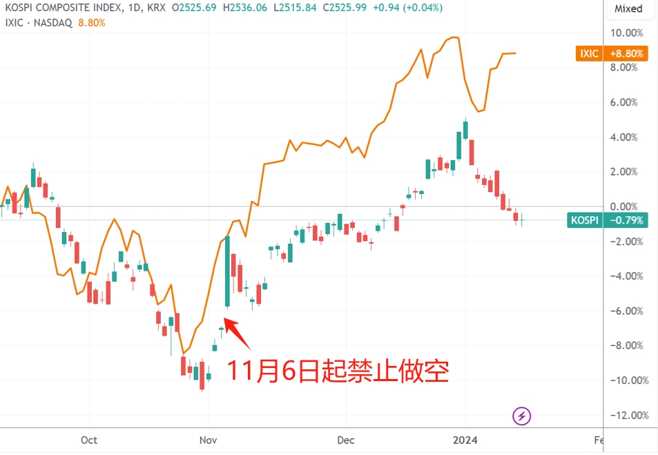 （韩国KOSPI抽象指数、纳指日线图走势，起原：TradingView）