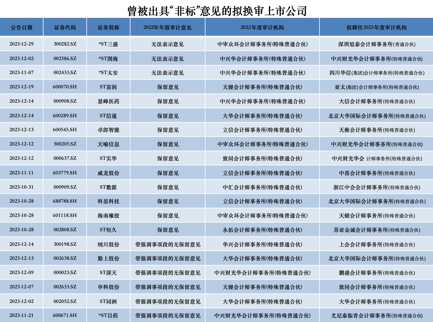 数据来源：choice 制图：界面新闻