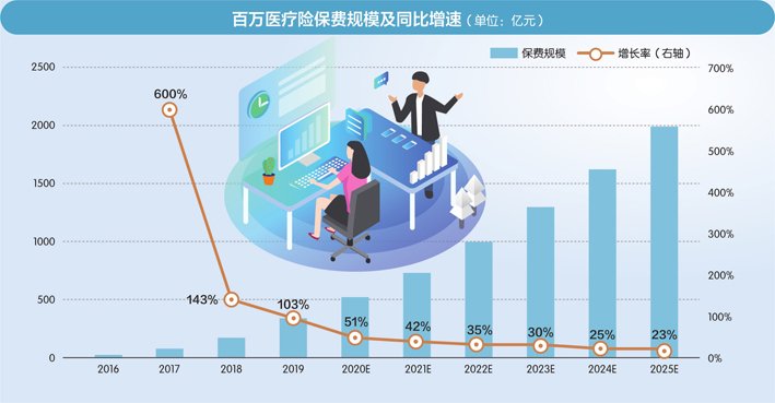 百万医疗险“内卷”调查 理赔不超过年度封顶额度可以续保？