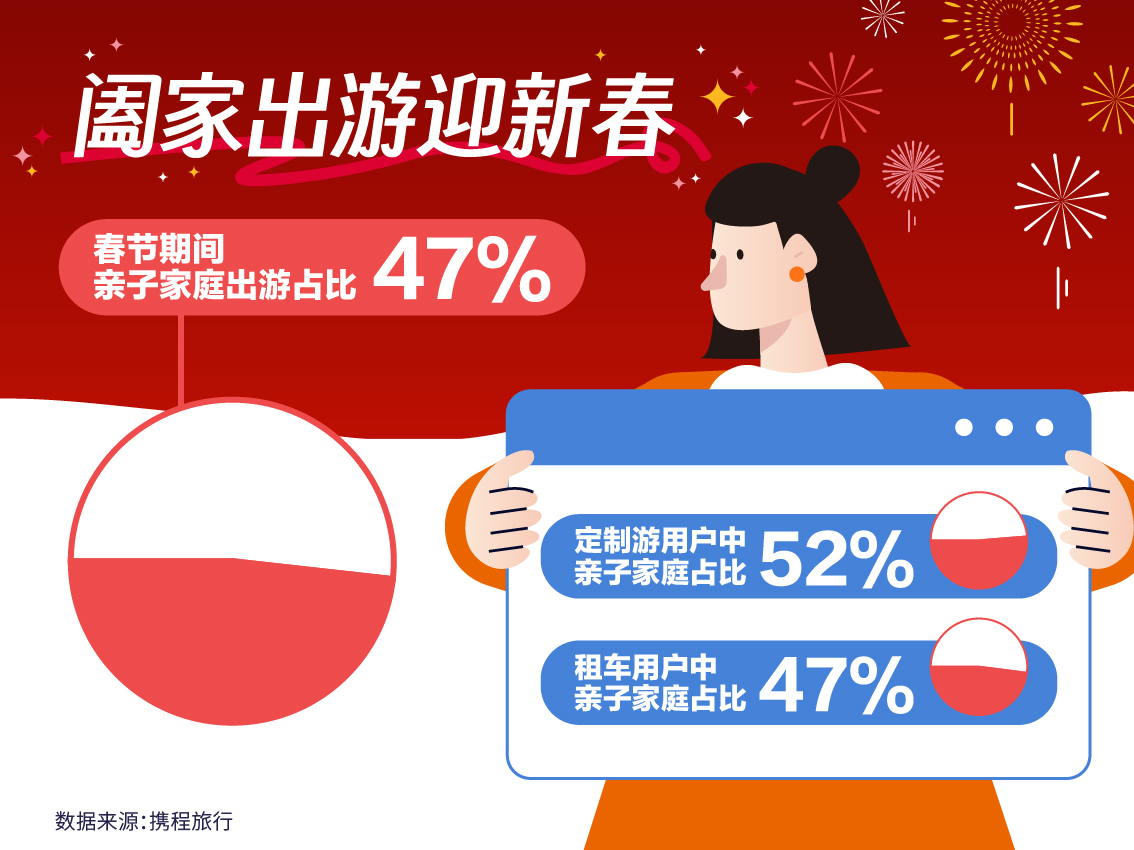 携程：2024春节“南北互换”旅游是热门 这些目的地值得反向游|上海市|哈尔滨市_新浪科技_新浪网