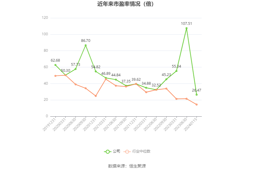 以本次披露业绩预告均值计算，公司近年市盈率（TTM）、市净率（LF）、市销率（TTM）情况如下图：