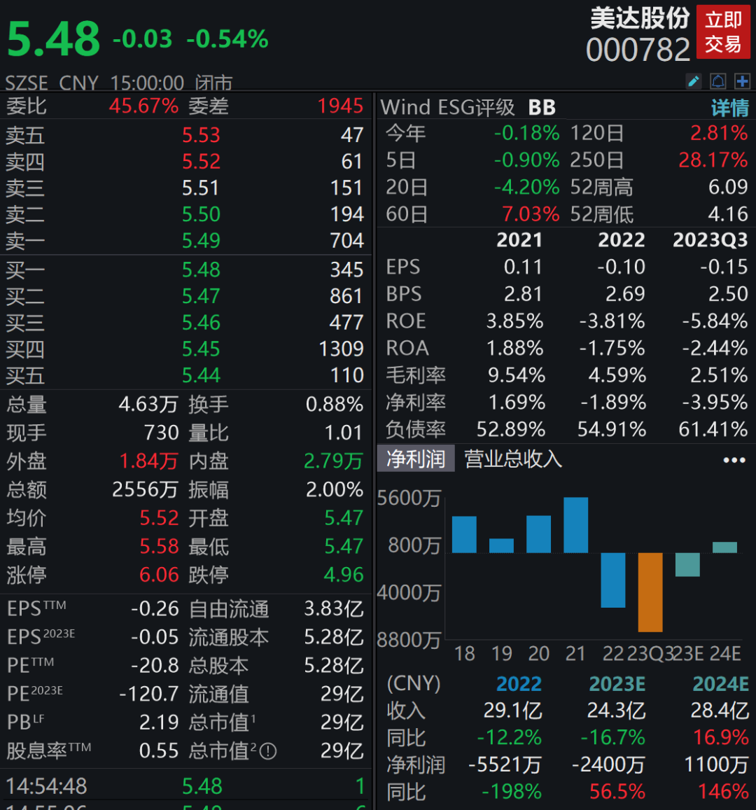 二级市场上，美达股份市值仅剩29亿元