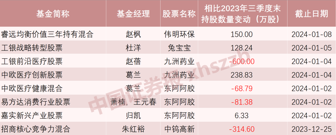 数据来源：据基金公告整理