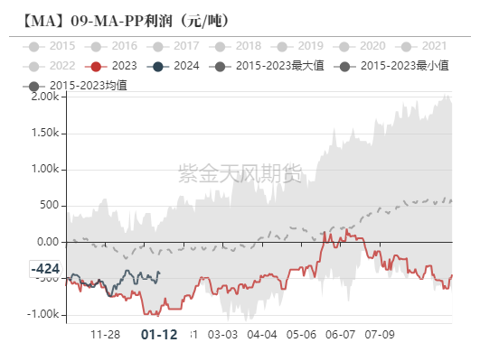 数据来源：隆众资讯、卓创资讯，金联创、紫金天风期货研究所