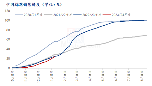 图2 中国棉花销售程度