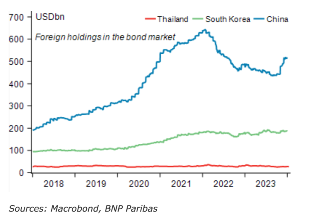 （在亚洲市场，外国投资者在中国债券市场的头寸最大，数据来源：法国巴黎银行）