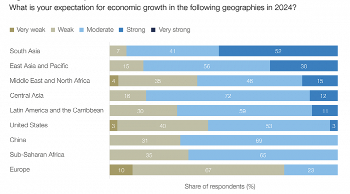 达沃斯：全球经济分化与不平等加剧