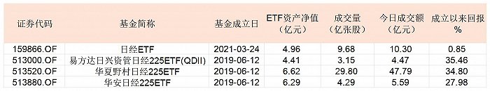 图：市面上现存的日经225ETF明细 &nbsp;着手：Wind 界面新闻整理&nbsp; 注：图中为1月15日ETF金钱净值