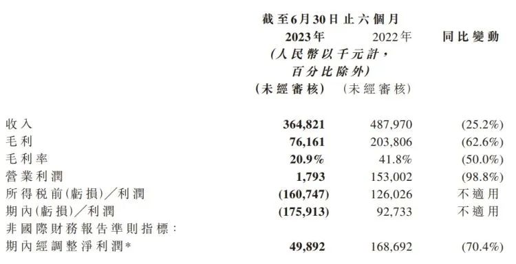 热搜第一！乐华股价暴跌近80%，曾近六成营收来自王一博|乐华娱乐