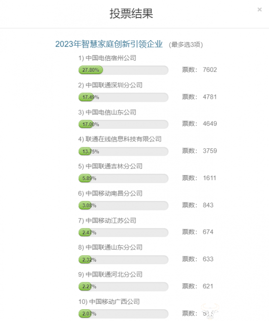 2023智慧家庭创新引领企业投票：宿州电信深圳联通山东电信暂领先