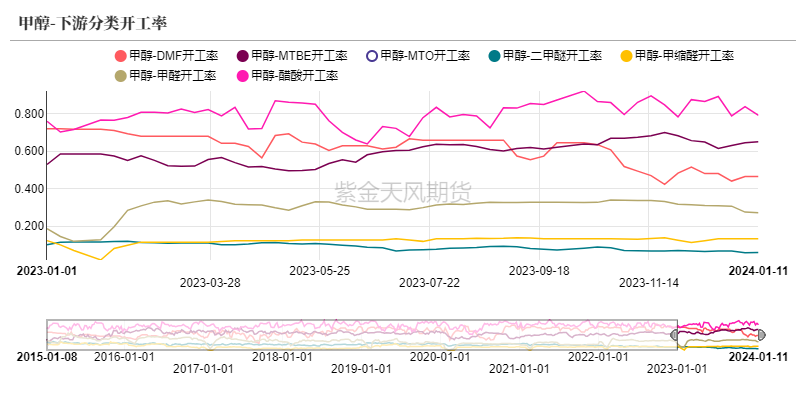 数据来源：隆众资讯、卓创资讯、金联创、紫金天风期货研究所