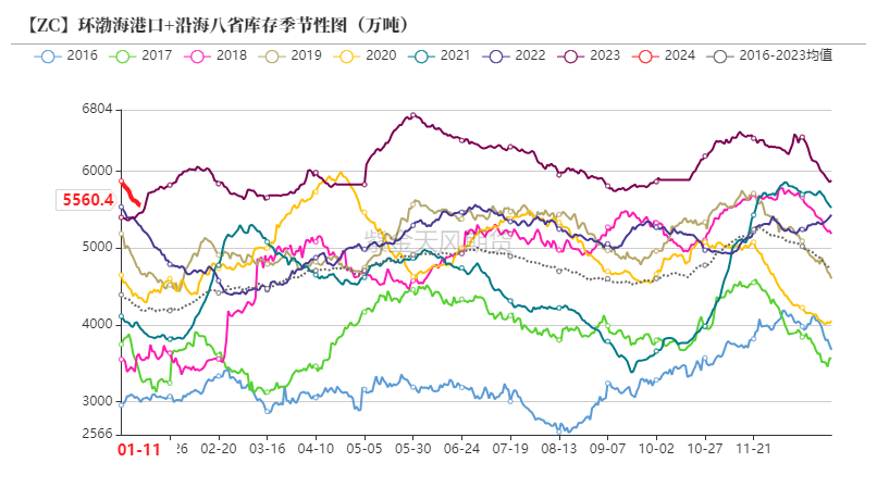 数据来源：隆众资讯、卓创资讯，金联创、紫金天风期货研究所