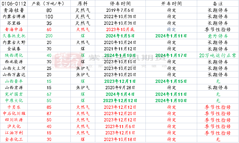 数据来源：卓创资讯，紫金天风期货研究所