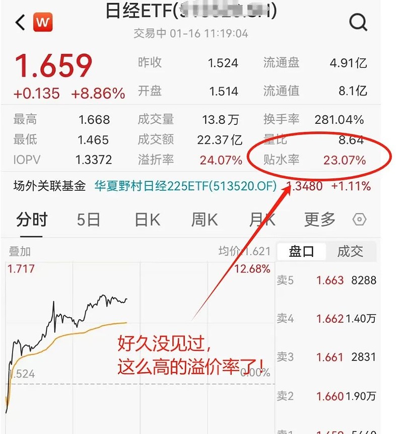 日经ETF溢价22%，申购一笔可以赚15万！普通投资者能买吗？