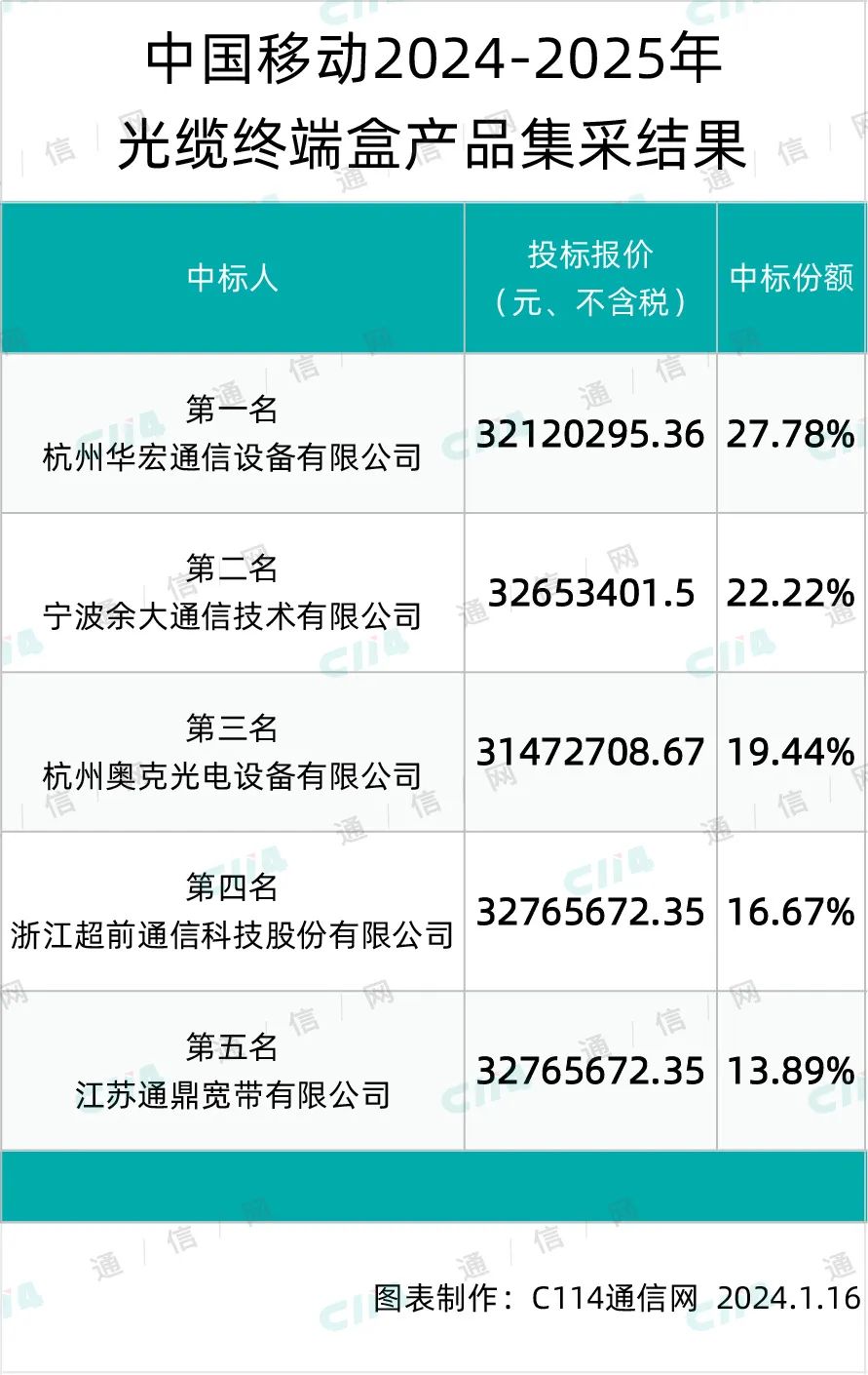 中国移动光缆终端盒产品集采：华宏、余大、通鼎等5家中标