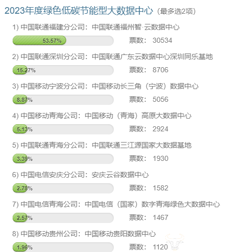 2023绿色低碳大数据中心评选：福建联通、深圳联通、宁波移动暂居前