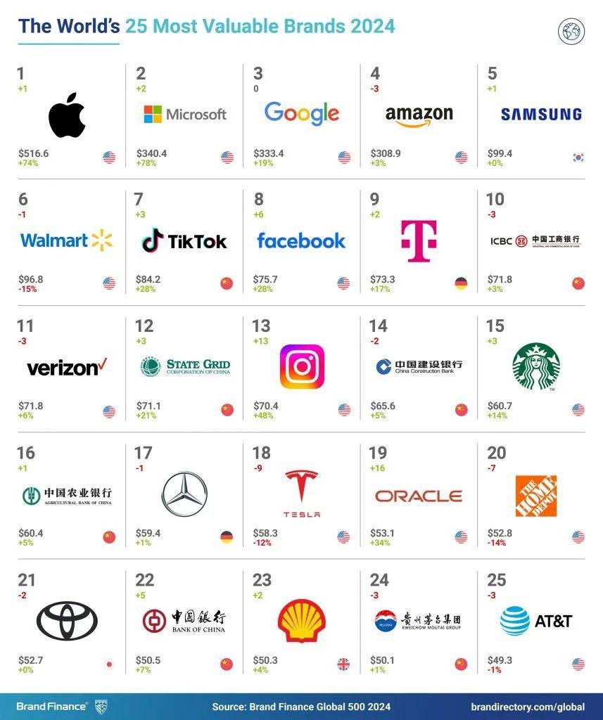 Brand Finance：2024年苹果以5166亿美元位列全球品牌价值500强第1位