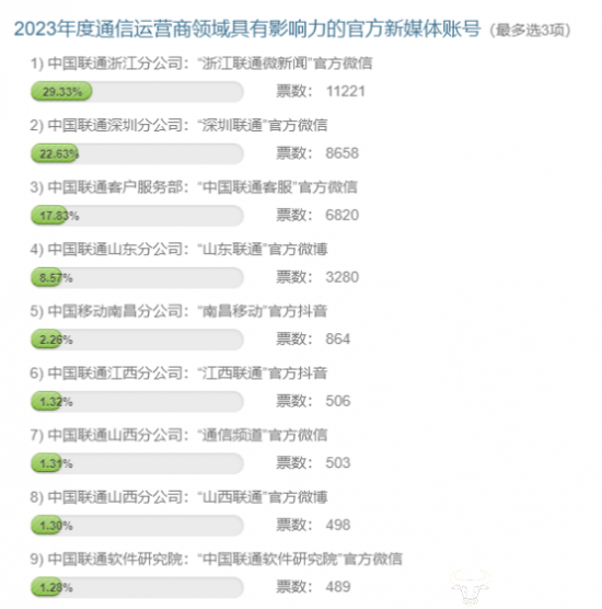2023通信领域具有影响力的官方新媒体账号评选：浙江联通、深圳联通暂居前