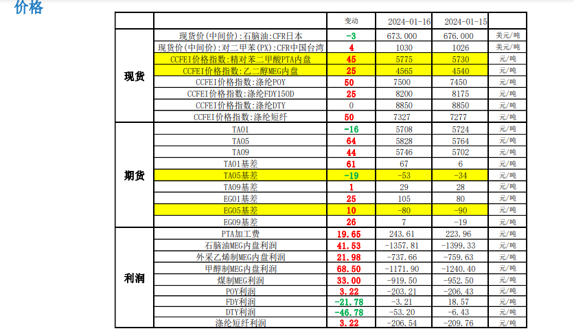 关联品种PTA乙二醇所属公司：大越期货