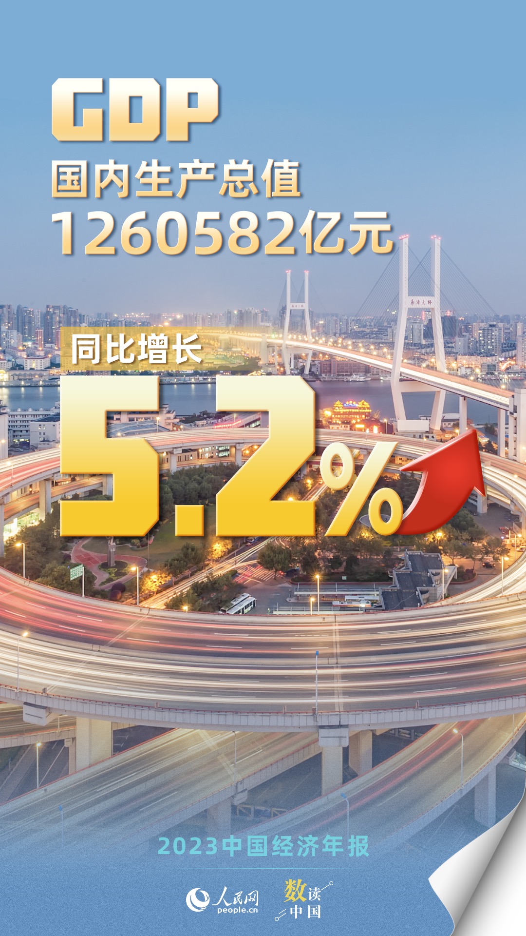 2023年我国国内生产总值（GDP）1260582亿元 同比增长5.2%