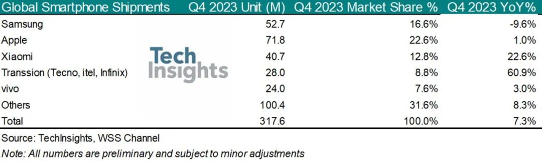 TechInsights：2023年全球智能手机出货量同比下降3.8%