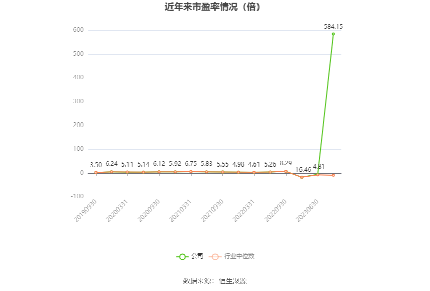 以本次披露业绩预告均值计算，公司近年市盈率（TTM）、市净率（LF）、市销率（TTM）情况如下图：