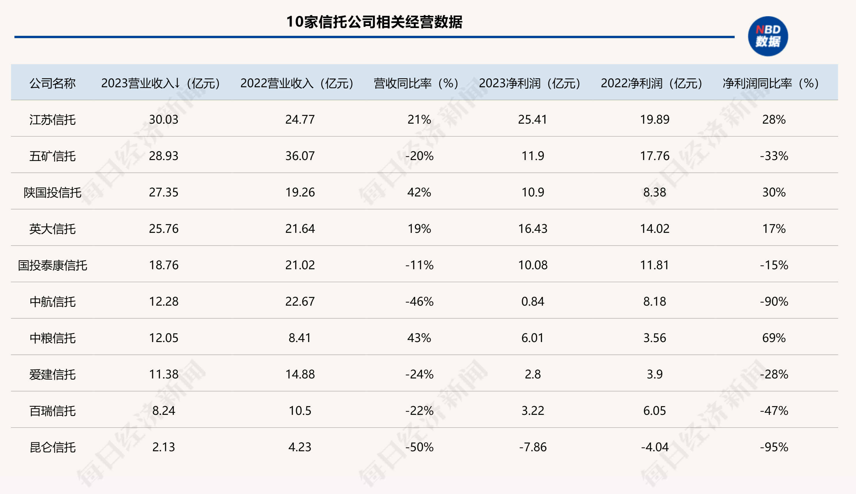 10家信托公司2023业绩抢先看：4家营收净利双增昆仑信托去年亏损7.86亿元