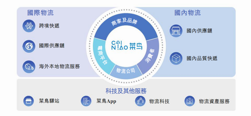 菜鸟三大业务板块，图/招股书