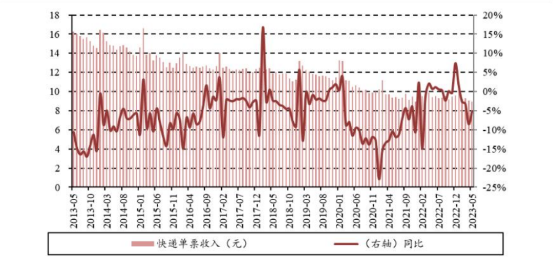 快递行业平均单价