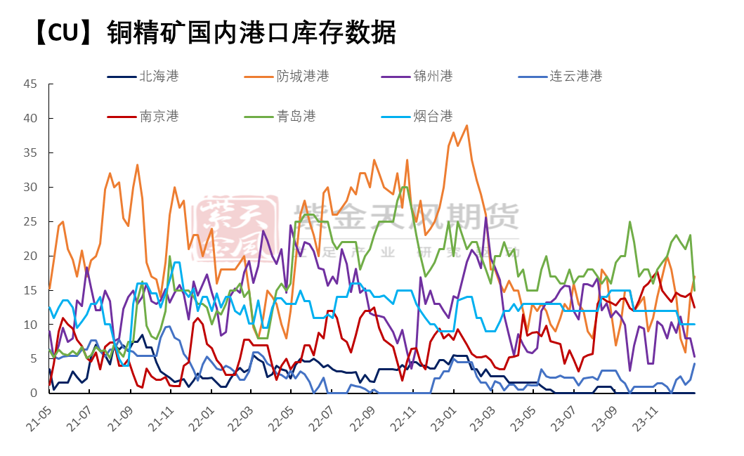 数据来源：SMM、紫金天风期货