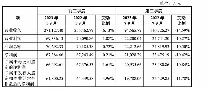 永兴股份近年净利，图片来源：招股意向书