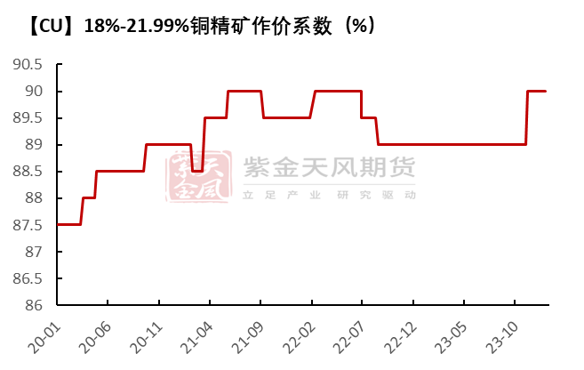 数据来源：SMM、紫金天风期货