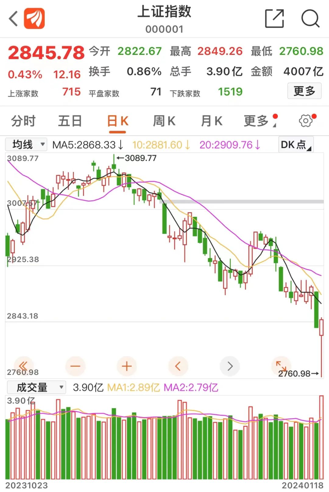 今日a股上演驚險的