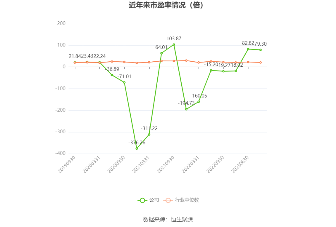 以本次披露业绩预告均值计算，公司近年市盈率（TTM）、市净率（LF）、市销率（TTM）情况如下图：