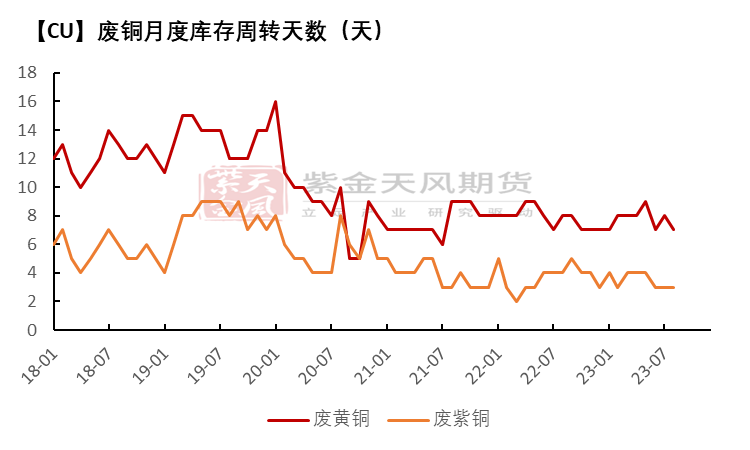 数据来源：SMM、紫金天风期货