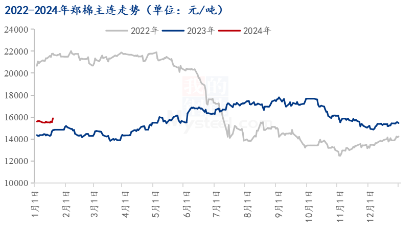图1 2022-2023年郑棉主连价格走势图