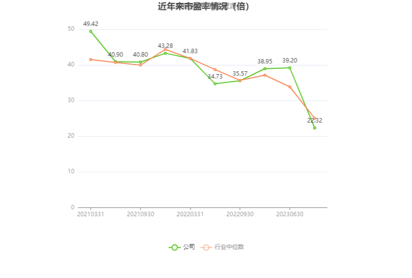 以本次披露业绩预告均值计算，公司近年市盈率（TTM）、市净率（LF）、市销率（TTM）情况如下图：