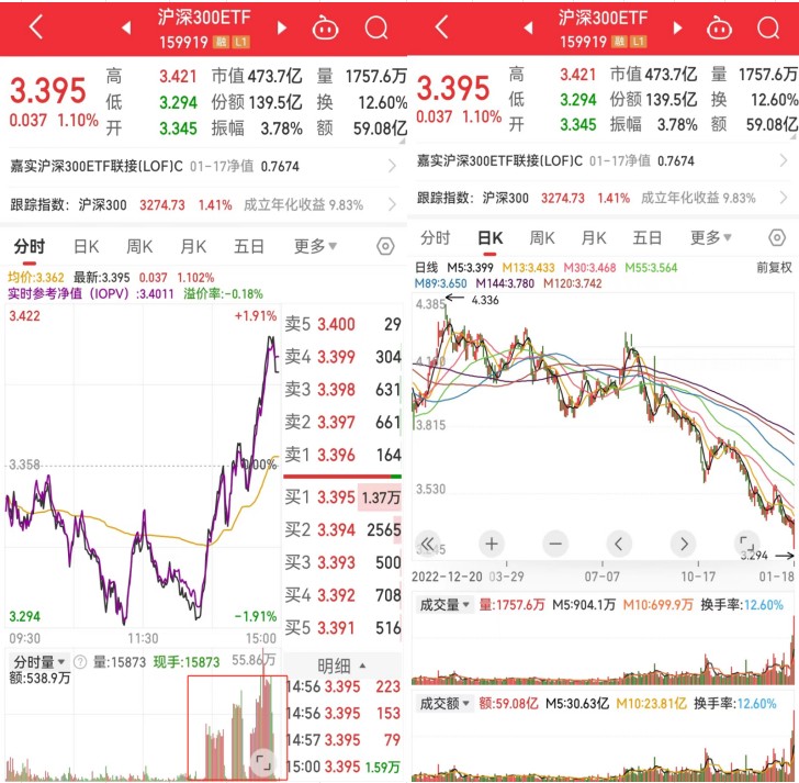 A股“V型反转”！4只沪深300ETF单日成交超300亿 谁在进场抄底？