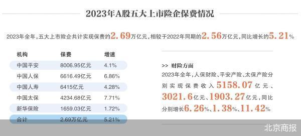 2.69万亿保费 A股五大上市险企成绩亮眼