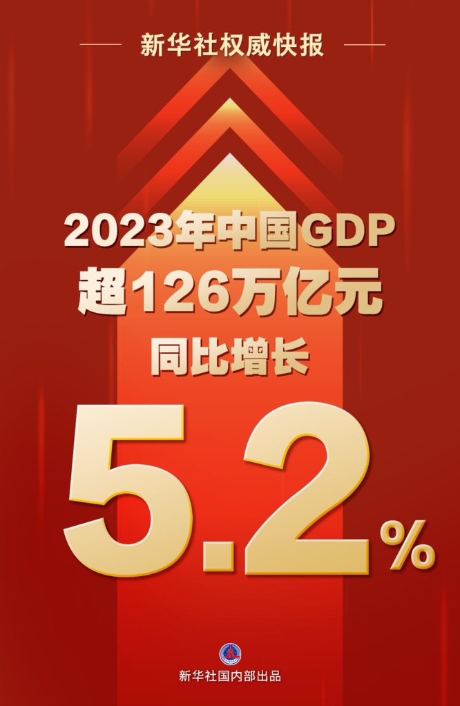 新华视点丨七组数据看2023中国经济脉动