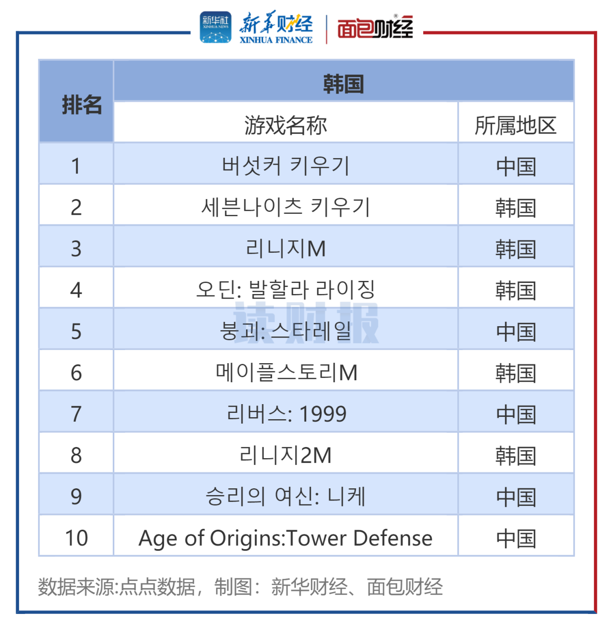图5：韩国市场iOS畅销角色扮演榜单TOP10