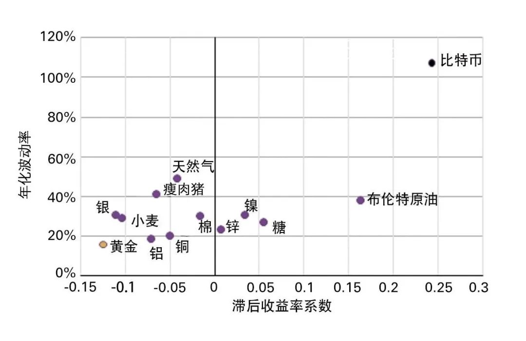 图2：金价自我修正利于相对波动率降低*