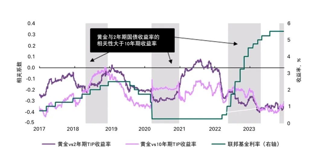 图4：政策不确定性较高时，黄金会随2年期国债收益率曲线波动*