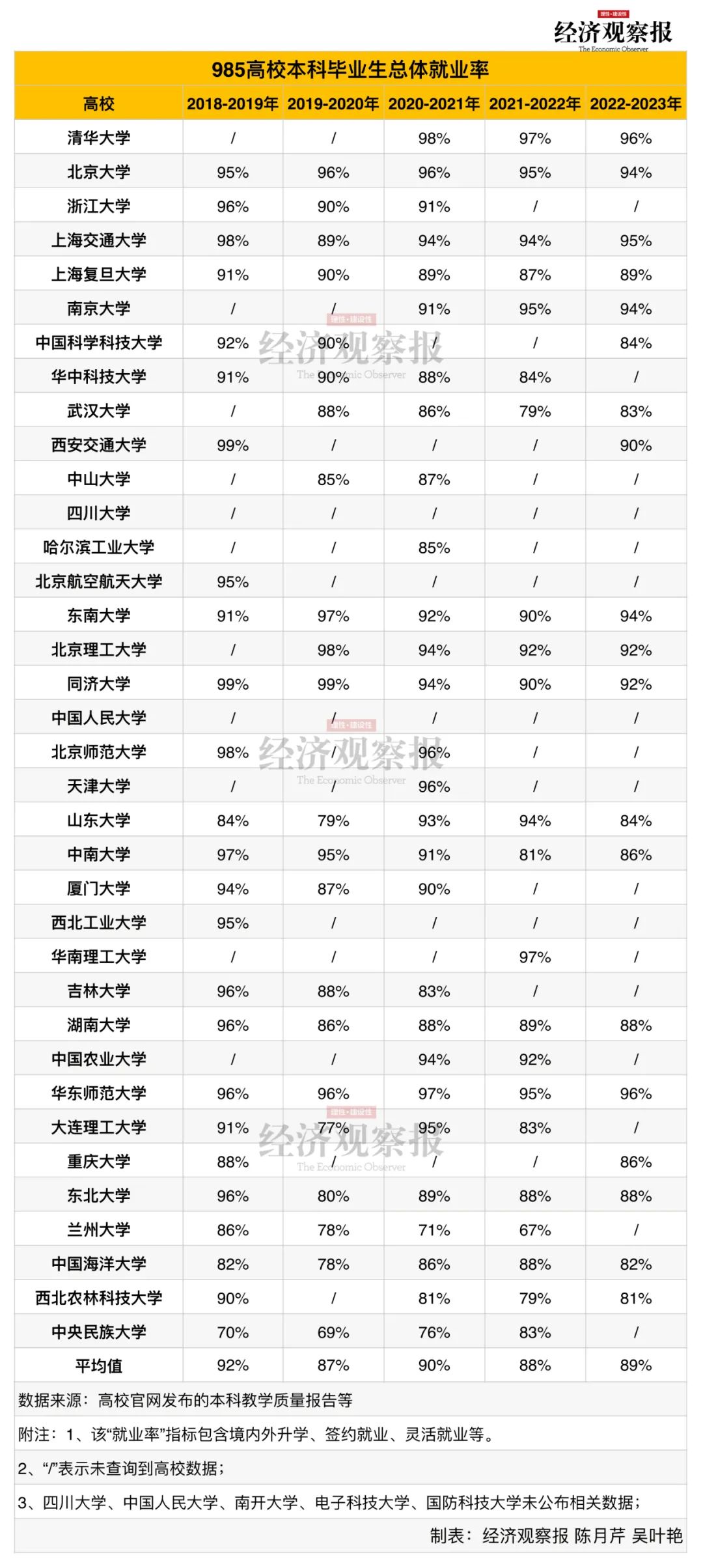 大连理工大学,东北大学等,主要受新冠肺炎疫情等影响,毕业生初次就业