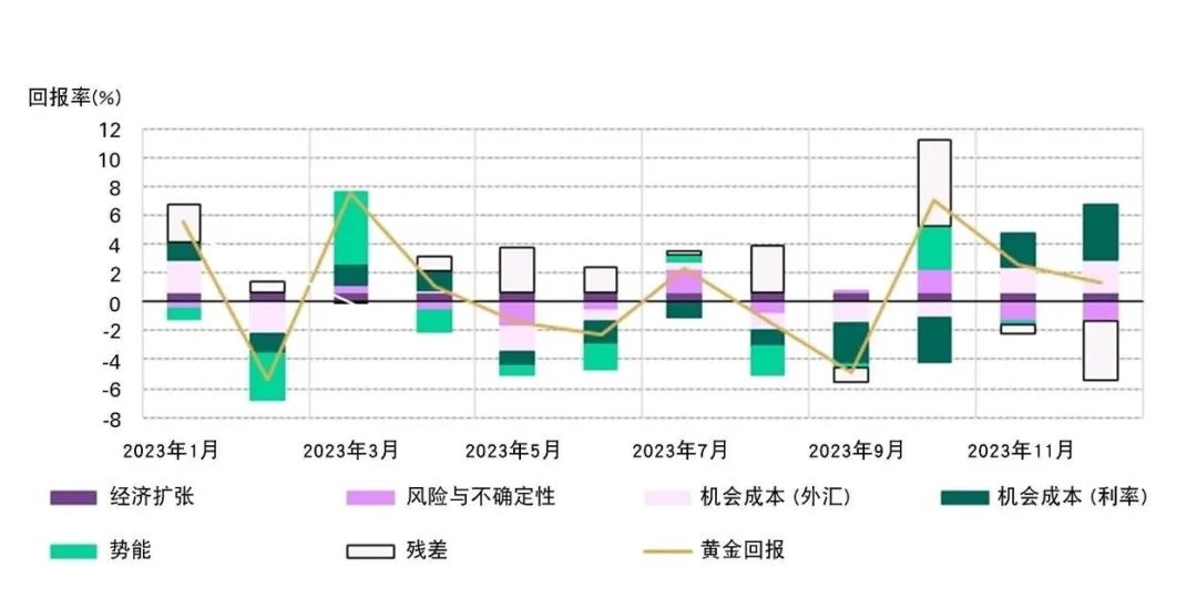 图1：央行购金活动和地缘政治风险助推黄金创下新高