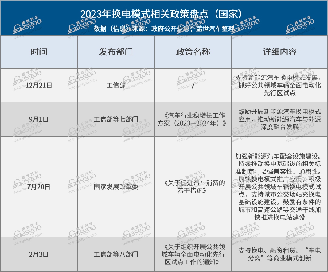 利好政策密集发布2024年换电模式要腾飞